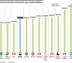 Bogotá, entre las ciudades más baratas por metro cuadrado de oficinas en la región