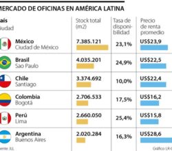 Inventario de oficinas creció 4,6% a 28,5 millones de metros cuadrados en la región