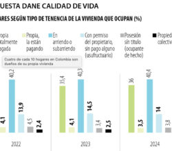 Cuatro de cada 10 hogares en Colombia son dueños de su propia vivienda familiar